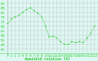 Courbe de l'humidit relative pour Trappes (78)
