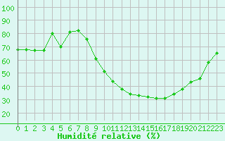 Courbe de l'humidit relative pour Saint-Andr-de-Sangonis (34)