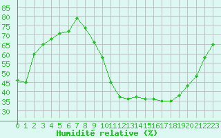Courbe de l'humidit relative pour Gignac (34)