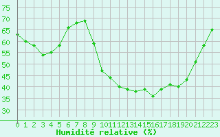 Courbe de l'humidit relative pour Combs-la-Ville (77)