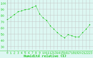 Courbe de l'humidit relative pour Le Mans (72)