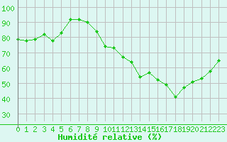 Courbe de l'humidit relative pour Marignane (13)