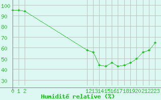 Courbe de l'humidit relative pour Als (30)