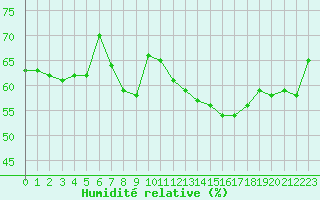 Courbe de l'humidit relative pour Napf (Sw)