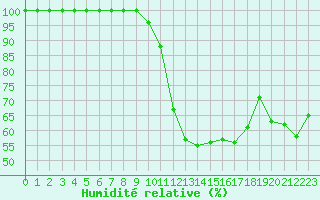 Courbe de l'humidit relative pour Strasbourg (67)