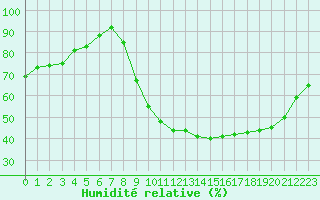 Courbe de l'humidit relative pour Nris-les-Bains (03)
