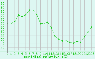 Courbe de l'humidit relative pour Avord (18)