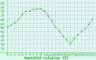 Courbe de l'humidit relative pour Paris Saint-Germain-des-Prs (75)