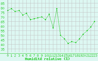 Courbe de l'humidit relative pour Munte (Be)
