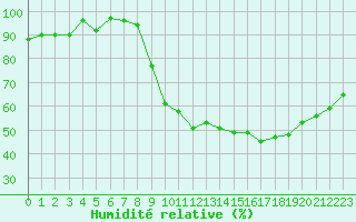 Courbe de l'humidit relative pour Toussus-le-Noble (78)