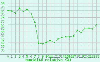 Courbe de l'humidit relative pour Krumbach