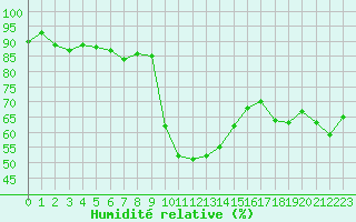 Courbe de l'humidit relative pour La Brvine (Sw)