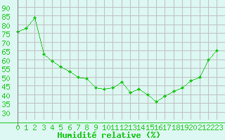 Courbe de l'humidit relative pour Porkalompolo