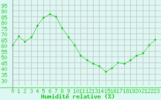 Courbe de l'humidit relative pour Rochegude (26)
