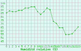 Courbe de l'humidit relative pour Gurande (44)