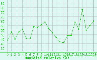 Courbe de l'humidit relative pour Hoernli
