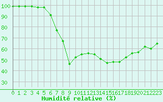 Courbe de l'humidit relative pour Puchberg