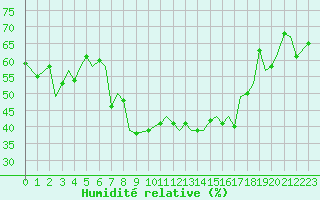 Courbe de l'humidit relative pour Leknes