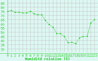 Courbe de l'humidit relative pour Ile de Groix (56)