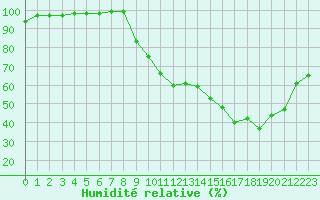 Courbe de l'humidit relative pour Deauville (14)