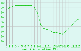 Courbe de l'humidit relative pour Pontoise - Cormeilles (95)