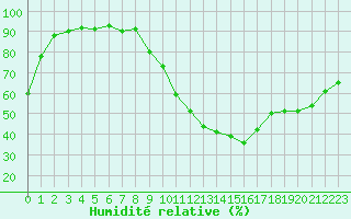 Courbe de l'humidit relative pour Le Luc (83)