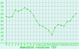Courbe de l'humidit relative pour Perpignan (66)