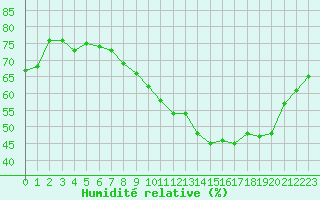 Courbe de l'humidit relative pour Ble - Binningen (Sw)