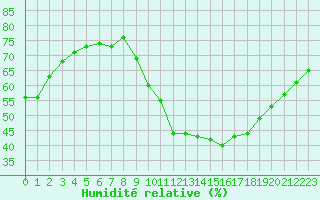 Courbe de l'humidit relative pour Niort (79)