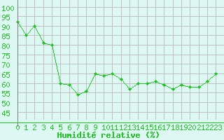 Courbe de l'humidit relative pour Forde / Bringelandsasen