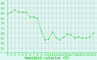 Courbe de l'humidit relative pour Cap Corse (2B)