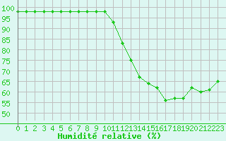 Courbe de l'humidit relative pour Blus (40)
