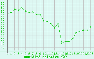 Courbe de l'humidit relative pour Pully-Lausanne (Sw)