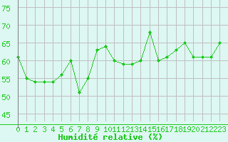 Courbe de l'humidit relative pour Ile Rousse (2B)
