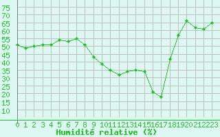 Courbe de l'humidit relative pour Roujan (34)