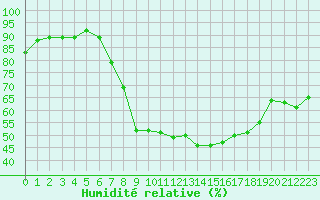 Courbe de l'humidit relative pour Les Charbonnires (Sw)