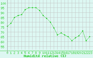 Courbe de l'humidit relative pour Tarbes (65)