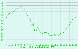 Courbe de l'humidit relative pour Bournemouth (UK)