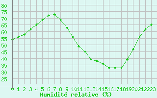 Courbe de l'humidit relative pour Millau - Soulobres (12)
