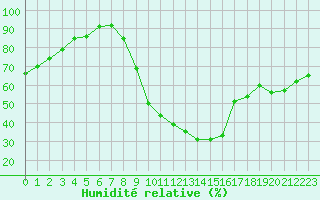 Courbe de l'humidit relative pour Paray-le-Monial - St-Yan (71)