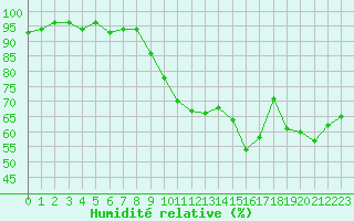 Courbe de l'humidit relative pour Perpignan Moulin  Vent (66)