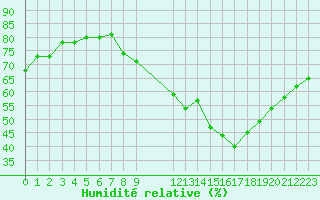 Courbe de l'humidit relative pour Engins (38)