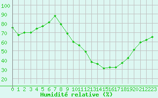 Courbe de l'humidit relative pour Trappes (78)