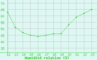 Courbe de l'humidit relative pour L'Huisserie (53)