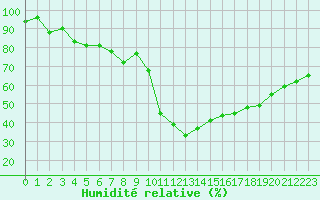 Courbe de l'humidit relative pour Tampere Harmala