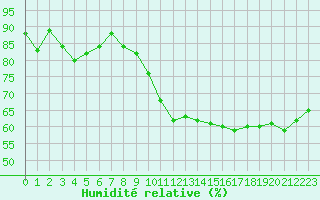 Courbe de l'humidit relative pour Dole-Tavaux (39)