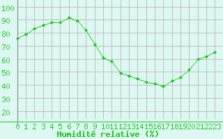 Courbe de l'humidit relative pour Embrun (05)