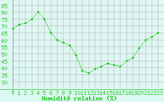 Courbe de l'humidit relative pour Luedenscheid