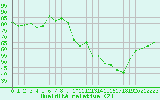 Courbe de l'humidit relative pour Dax (40)