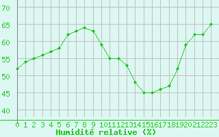 Courbe de l'humidit relative pour Lahr (All)